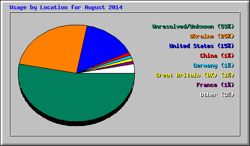 Usage by Location for August 2014