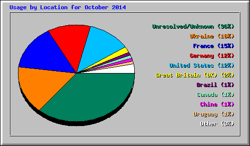 Usage by Location for October 2014