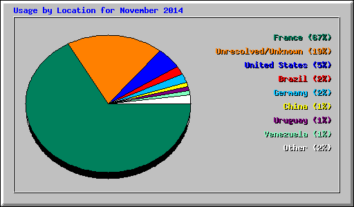 Usage by Location for November 2014