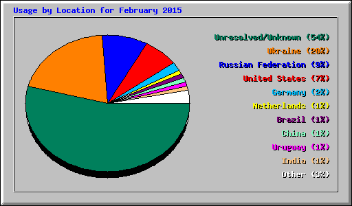 Usage by Location for February 2015