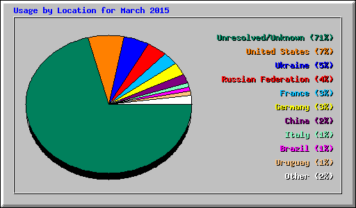 Usage by Location for March 2015