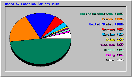 Usage by Location for May 2015