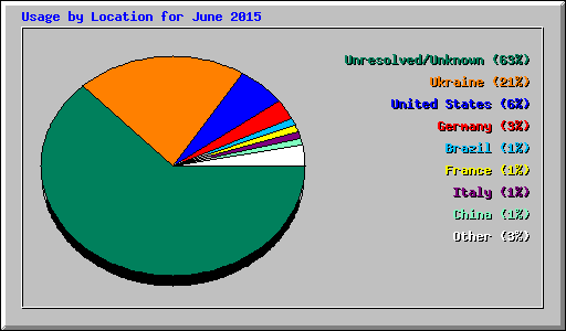 Usage by Location for June 2015