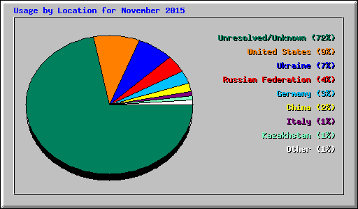 Usage by Location for November 2015