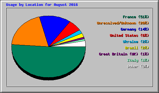 Usage by Location for August 2016