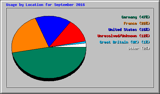 Usage by Location for September 2016