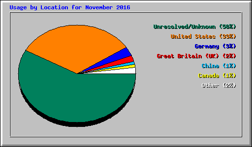 Usage by Location for November 2016