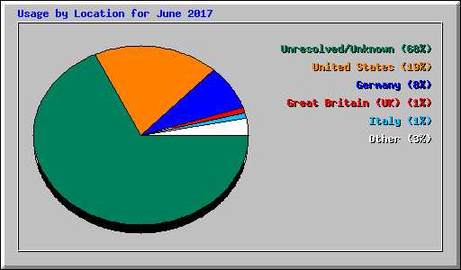 Usage by Location for June 2017