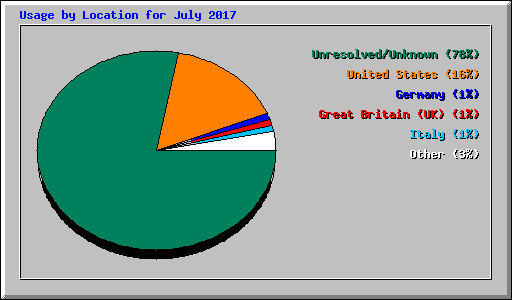 Usage by Location for July 2017