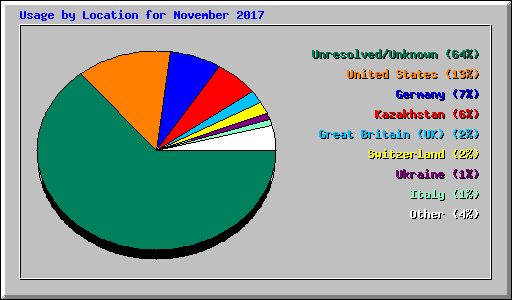 Usage by Location for November 2017