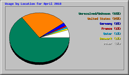 Usage by Location for April 2018