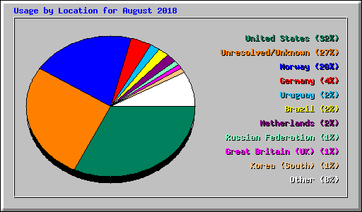 Usage by Location for August 2018