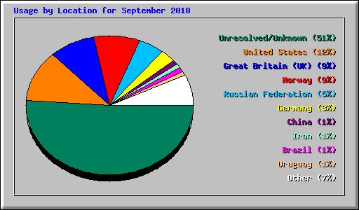 Usage by Location for September 2018