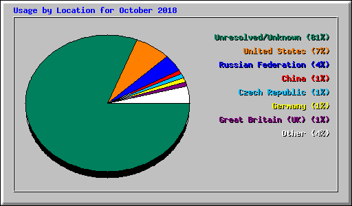 Usage by Location for October 2018