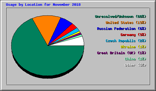 Usage by Location for November 2018