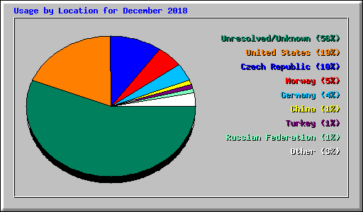 Usage by Location for December 2018