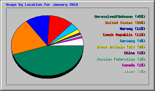 Usage by Location for January 2019