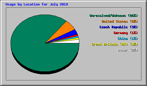 Usage by Location for July 2019