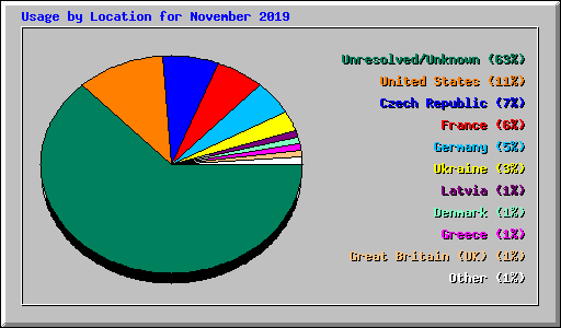 Usage by Location for November 2019