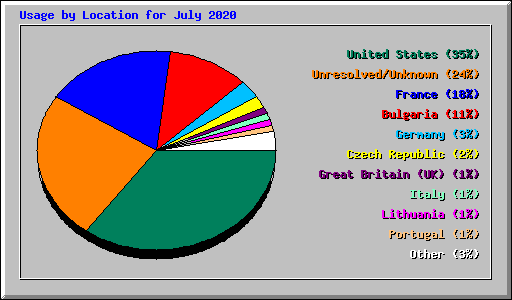 Usage by Location for July 2020