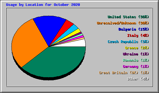 Usage by Location for October 2020