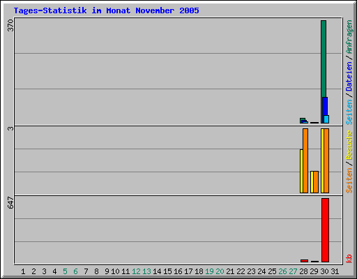 Tages-Statistik im Monat November 2005