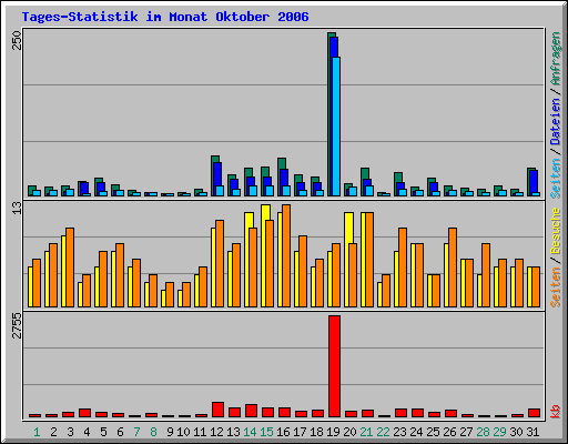 Tages-Statistik im Monat Oktober 2006