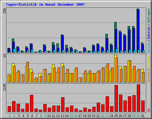 Tages-Statistik im Monat Dezember 2007