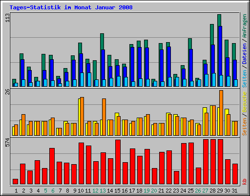 Tages-Statistik im Monat Januar 2008