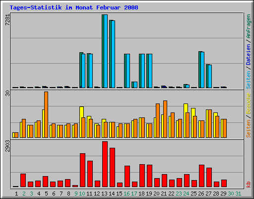 Tages-Statistik im Monat Februar 2008