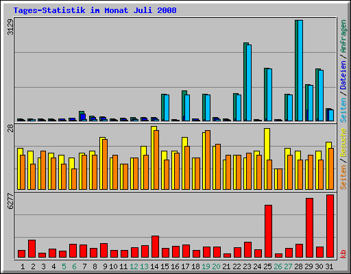 Tages-Statistik im Monat Juli 2008