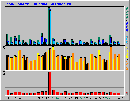 Tages-Statistik im Monat September 2008