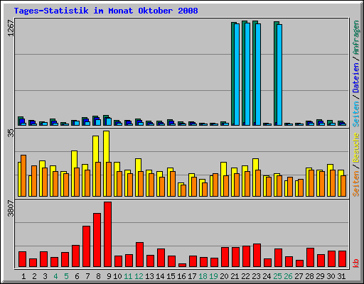 Tages-Statistik im Monat Oktober 2008