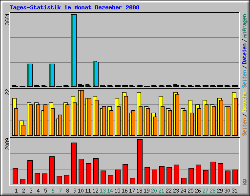 Tages-Statistik im Monat Dezember 2008