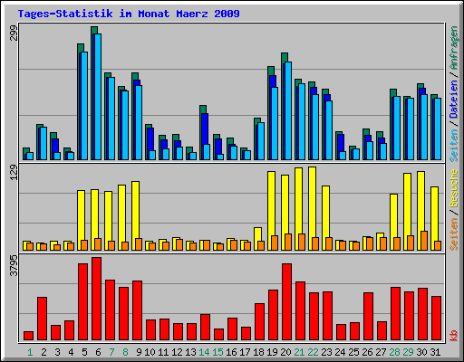 Tages-Statistik im Monat Maerz 2009