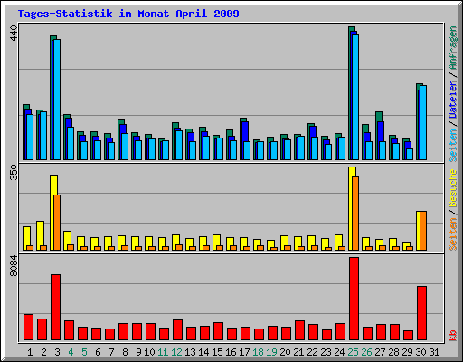 Tages-Statistik im Monat April 2009