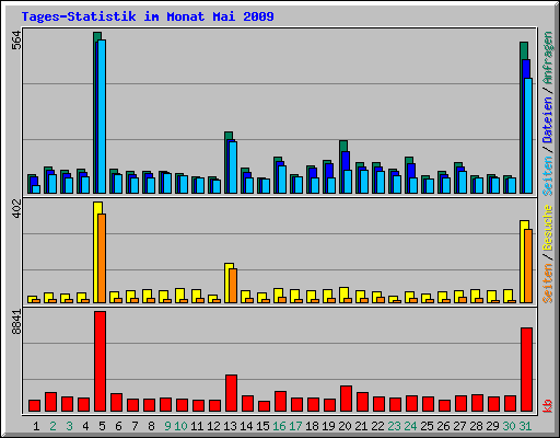 Tages-Statistik im Monat Mai 2009