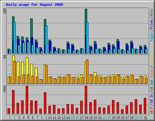 Daily usage for August 2009