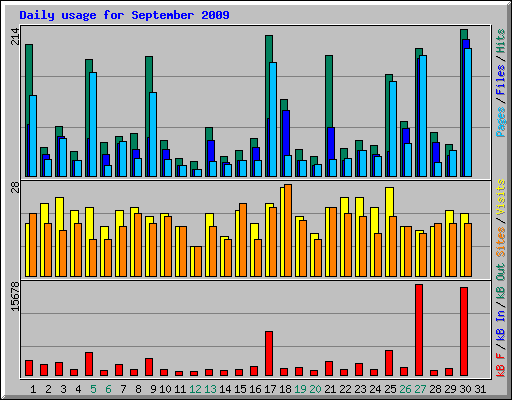 Daily usage for September 2009