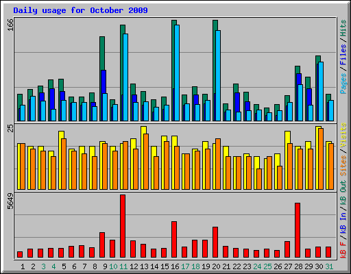 Daily usage for October 2009