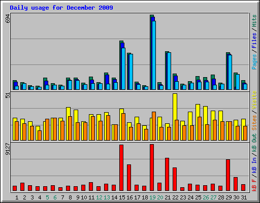 Daily usage for December 2009