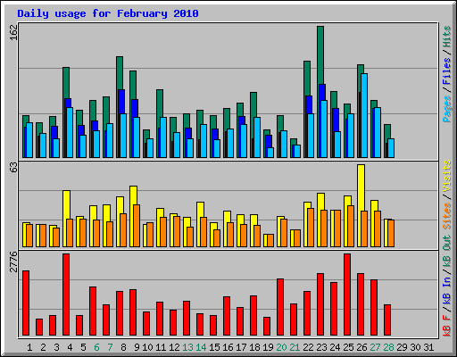 Daily usage for February 2010