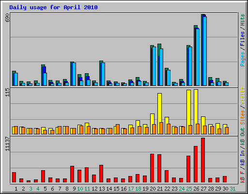 Daily usage for April 2010