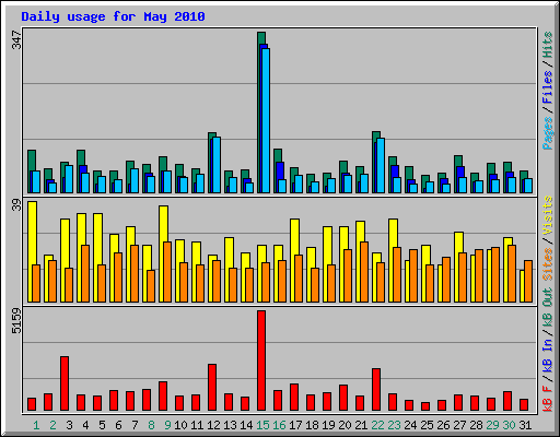 Daily usage for May 2010