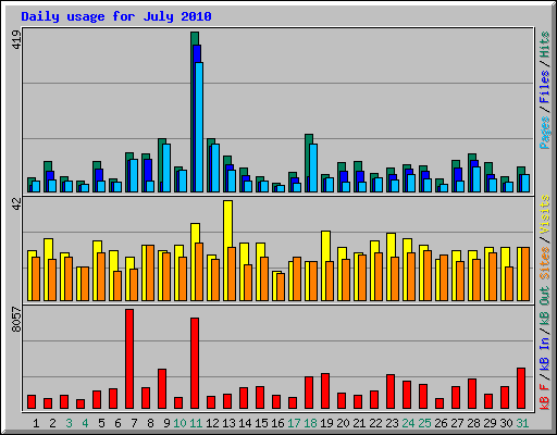 Daily usage for July 2010