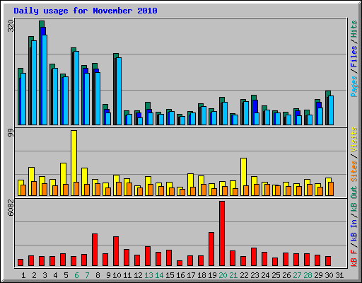 Daily usage for November 2010