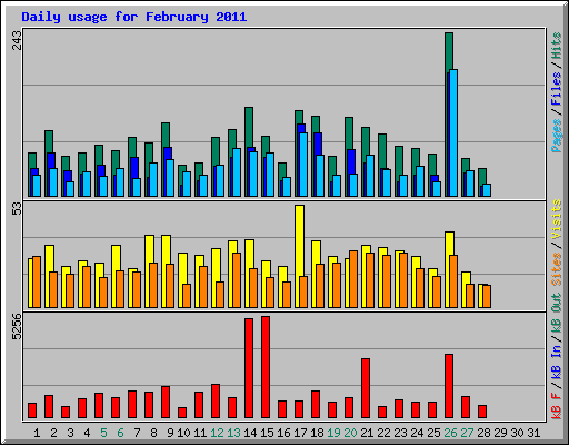 Daily usage for February 2011