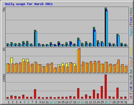 Daily usage for March 2011