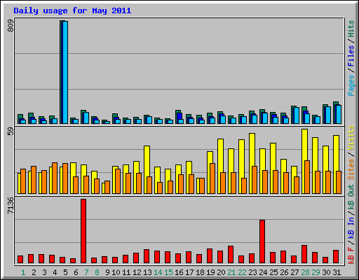 Daily usage for May 2011