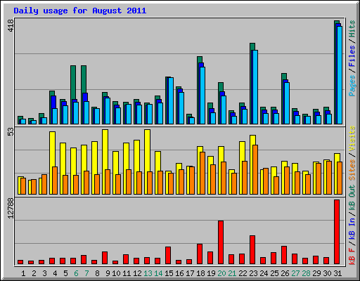 Daily usage for August 2011